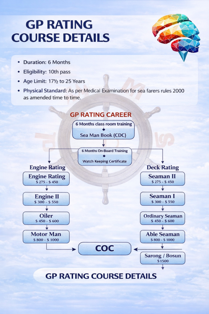 GP Rating Course Details